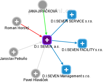 D.I. SEVEN, a.s. - obrázek vizuálního zobrazení vztahů obchodního rejstříku