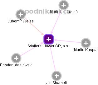 Wolters Kluwer ČR, a.s. - obrázek vizuálního zobrazení vztahů obchodního rejstříku