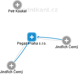 Pegas Praha s.r.o. - obrázek vizuálního zobrazení vztahů obchodního rejstříku