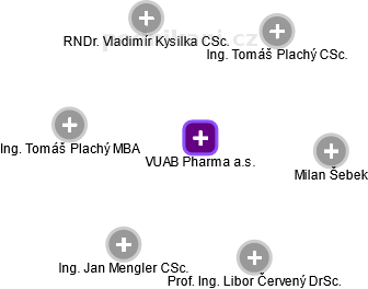 VUAB Pharma a.s. - obrázek vizuálního zobrazení vztahů obchodního rejstříku