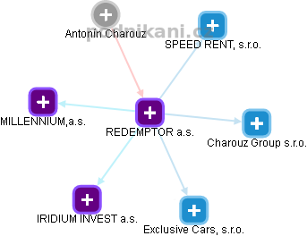 REDEMPTOR a.s. - obrázek vizuálního zobrazení vztahů obchodního rejstříku