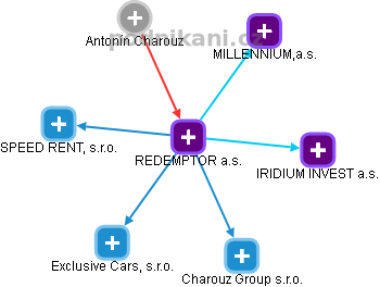 REDEMPTOR a.s. - obrázek vizuálního zobrazení vztahů obchodního rejstříku