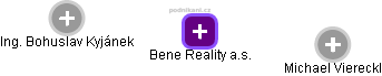 Bene Reality a.s. - obrázek vizuálního zobrazení vztahů obchodního rejstříku