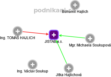 JISTAB,a.s. - obrázek vizuálního zobrazení vztahů obchodního rejstříku