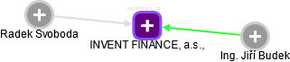 INVENT FINANCE, a.s., - obrázek vizuálního zobrazení vztahů obchodního rejstříku