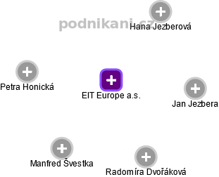 EIT Europe a.s. - obrázek vizuálního zobrazení vztahů obchodního rejstříku