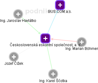 Československá eskontní společnost, a. s. - obrázek vizuálního zobrazení vztahů obchodního rejstříku