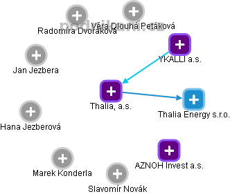 Thalia, a.s. - obrázek vizuálního zobrazení vztahů obchodního rejstříku