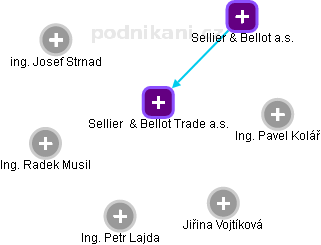 Sellier  & Bellot Trade a.s. - obrázek vizuálního zobrazení vztahů obchodního rejstříku