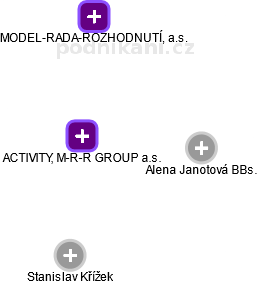 ACTIVITY, M-R-R GROUP a.s. - obrázek vizuálního zobrazení vztahů obchodního rejstříku