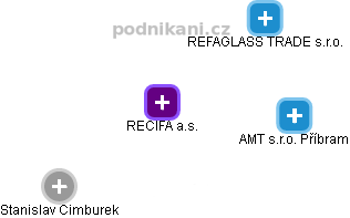 RECIFA a.s. - obrázek vizuálního zobrazení vztahů obchodního rejstříku