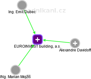 EUROINVEST building, a.s. - obrázek vizuálního zobrazení vztahů obchodního rejstříku