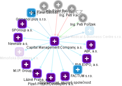 Capital Management Company, a.s. - obrázek vizuálního zobrazení vztahů obchodního rejstříku