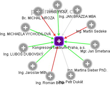 Kongresové centrum Praha, a.s. - obrázek vizuálního zobrazení vztahů obchodního rejstříku