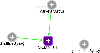 SIGMIN, a.s. - obrázek vizuálního zobrazení vztahů obchodního rejstříku