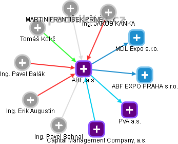 ABF, a.s. - obrázek vizuálního zobrazení vztahů obchodního rejstříku