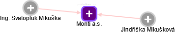Monti a.s. - obrázek vizuálního zobrazení vztahů obchodního rejstříku