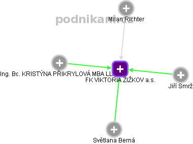 FK VIKTORIA ŽIŽKOV a.s. - obrázek vizuálního zobrazení vztahů obchodního rejstříku