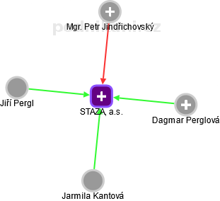 STAZA, a.s. - obrázek vizuálního zobrazení vztahů obchodního rejstříku