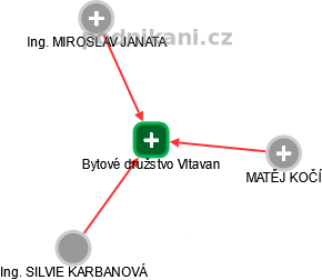 Bytové družstvo Vltavan - obrázek vizuálního zobrazení vztahů obchodního rejstříku