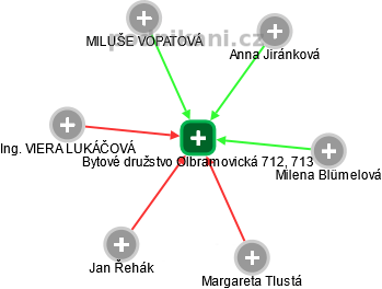 Bytové družstvo Olbramovická 712, 713 - obrázek vizuálního zobrazení vztahů obchodního rejstříku
