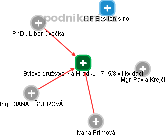 Bytové družstvo Na Hrádku 1715/8 v likvidaci - obrázek vizuálního zobrazení vztahů obchodního rejstříku