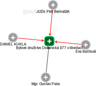 Bytové družstvo Dobevská 877 v likvidaci - obrázek vizuálního zobrazení vztahů obchodního rejstříku