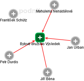 Bytové družstvo Výsledek - obrázek vizuálního zobrazení vztahů obchodního rejstříku