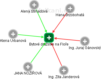 Bytové družstvo na Floře - obrázek vizuálního zobrazení vztahů obchodního rejstříku