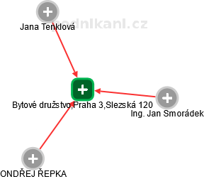 Bytové družstvo,Praha 3,Slezská 120 - obrázek vizuálního zobrazení vztahů obchodního rejstříku