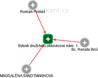 Bytové družstvo Lobkovicovo nám. 1 - obrázek vizuálního zobrazení vztahů obchodního rejstříku