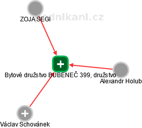 Bytové družstvo BUBENEČ 399, družstvo - obrázek vizuálního zobrazení vztahů obchodního rejstříku
