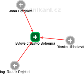 Bytové družstvo Bohemia - obrázek vizuálního zobrazení vztahů obchodního rejstříku