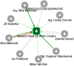 Nadační fond ZŠ Dolní Chabry - obrázek vizuálního zobrazení vztahů obchodního rejstříku