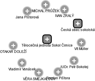 Tělocvičná jednota Sokol Čimice - obrázek vizuálního zobrazení vztahů obchodního rejstříku