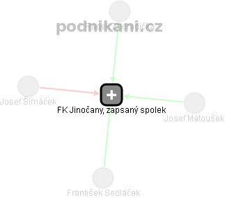 FK Jinočany, zapsaný spolek - obrázek vizuálního zobrazení vztahů obchodního rejstříku