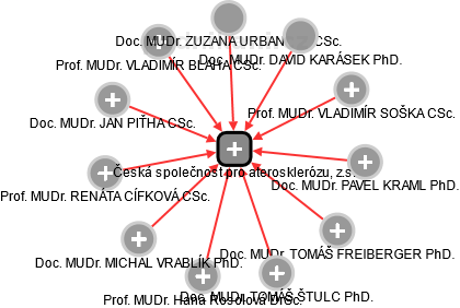 Česká společnost pro aterosklerózu, z.s. - obrázek vizuálního zobrazení vztahů obchodního rejstříku