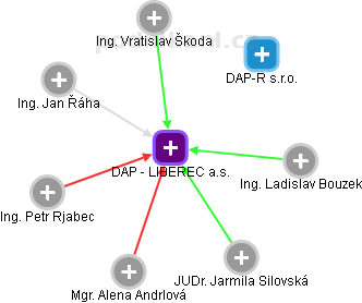 DAP - LIBEREC a.s. - obrázek vizuálního zobrazení vztahů obchodního rejstříku