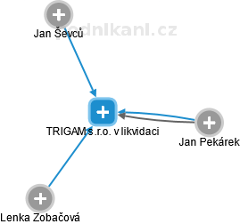 TRIGAM s.r.o. v likvidaci - obrázek vizuálního zobrazení vztahů obchodního rejstříku