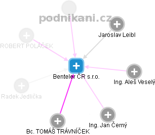 Benteler ČR s.r.o. - obrázek vizuálního zobrazení vztahů obchodního rejstříku