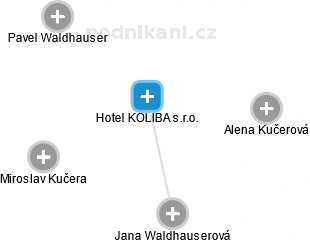 Hotel KOLIBA s.r.o. - obrázek vizuálního zobrazení vztahů obchodního rejstříku
