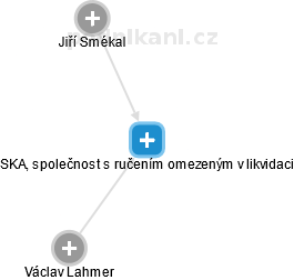 SKAL, společnost s ručením omezeným v likvidaci - obrázek vizuálního zobrazení vztahů obchodního rejstříku