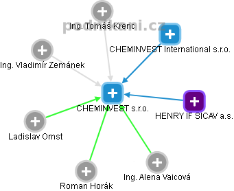 CHEMINVEST s.r.o. - obrázek vizuálního zobrazení vztahů obchodního rejstříku