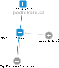 MAREŠ LADISLAV, spol. s r.o. - obrázek vizuálního zobrazení vztahů obchodního rejstříku