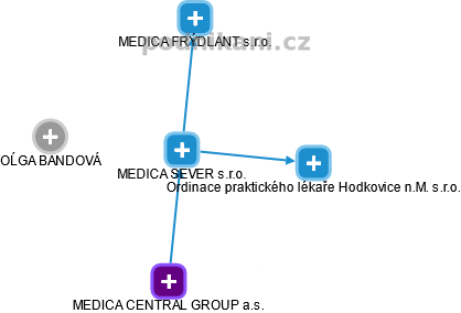 MEDICA SEVER s.r.o. - obrázek vizuálního zobrazení vztahů obchodního rejstříku