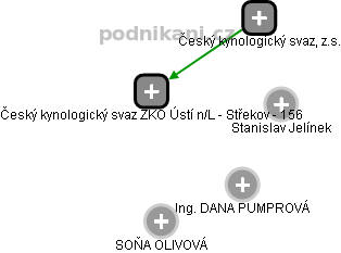 Český kynologický svaz ZKO Ústí n/L - Střekov - 156 - obrázek vizuálního zobrazení vztahů obchodního rejstříku