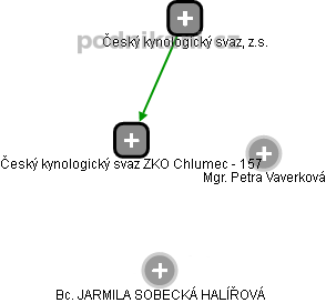 Český kynologický svaz ZKO Chlumec - 157 - obrázek vizuálního zobrazení vztahů obchodního rejstříku