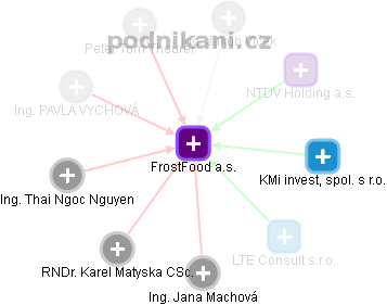 FrostFood a.s. - obrázek vizuálního zobrazení vztahů obchodního rejstříku