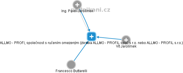 ALLMO - PROFIL, společnost s ručením omezeným (zkratka ALLMO - PROFIL spol. s r.o. nebo ALLMO - PROFIL s.r.o.) - obrázek vizuálního zobrazení vztahů obchodního rejstříku