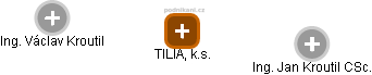 TILIA, k.s. - obrázek vizuálního zobrazení vztahů obchodního rejstříku